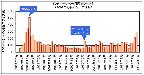 サイトアクセス数推移