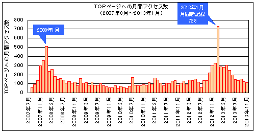 サイトアクセス数推移