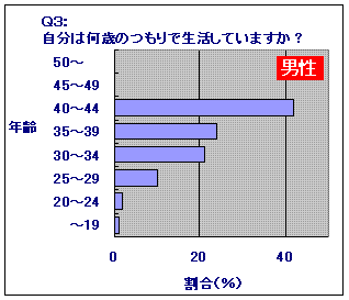 Q3:男性