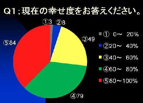 Q1:幸せ度