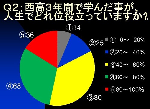 Q2:学んだこと
