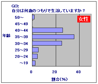 Q3:女性